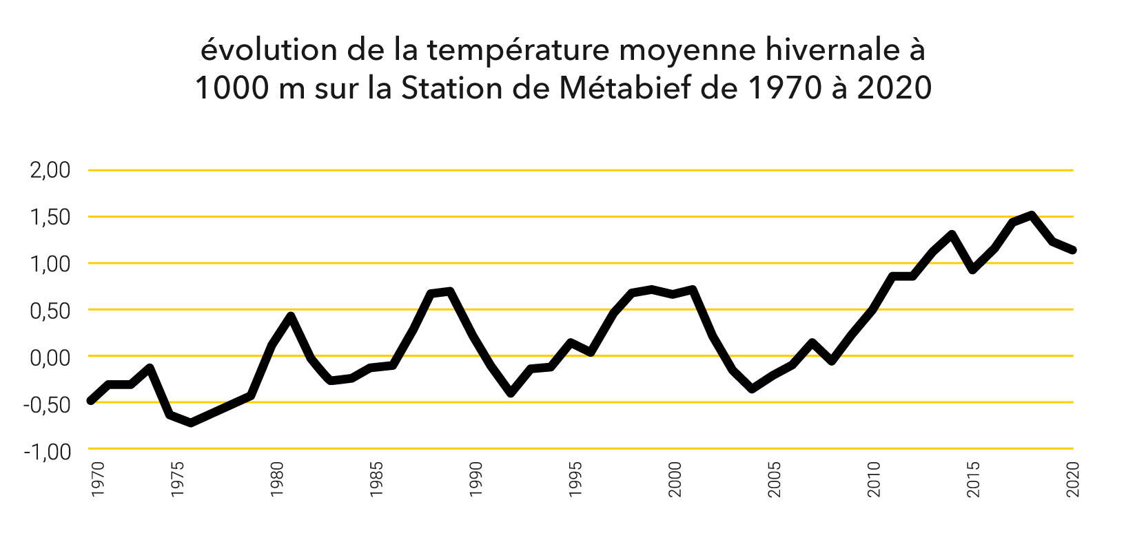 Température moyenne annuelle