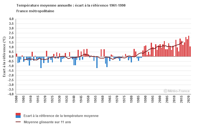 Température moyenne annuelle